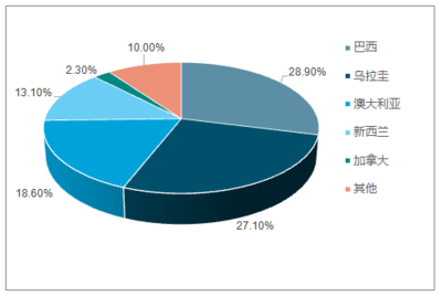 2018-2024年中國牛肉行業(yè)市場深度調(diào)研及投資戰(zhàn)略分析報(bào)告
